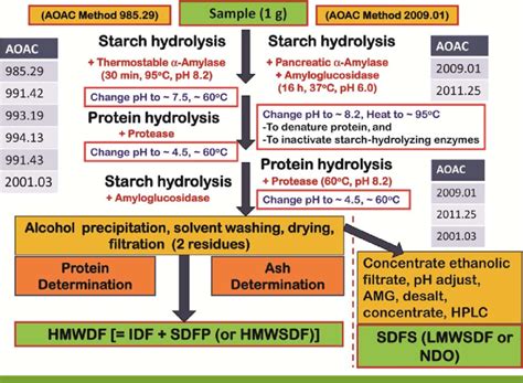 aoac method in food